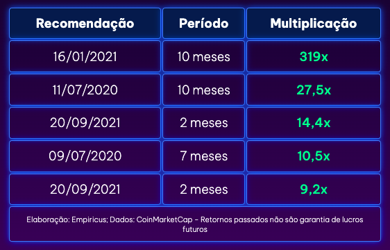 Tabela mostrando valorizações de recomendações de criptomoedas