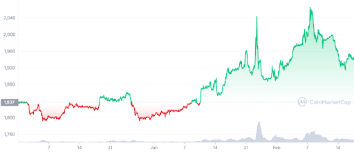 Valorização do token PAXG, de 1 de janeiro a 18 de março.