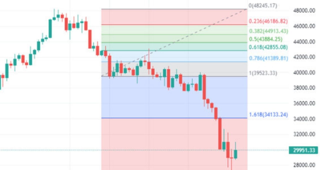 Bitcoin (BTC) hoje