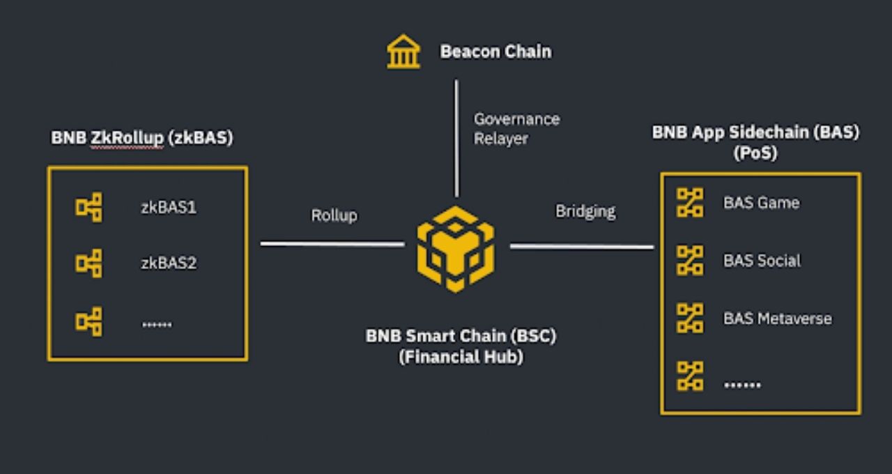 BNB Chain