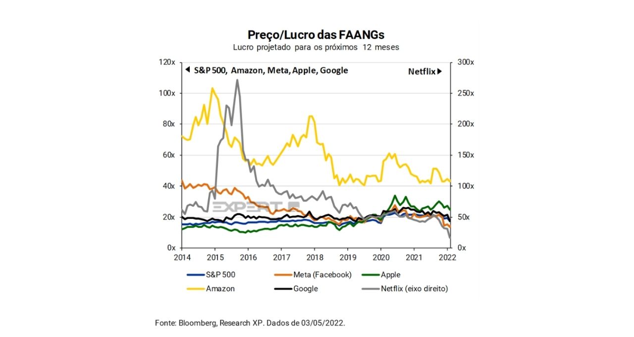 Tecnologia Investimentos