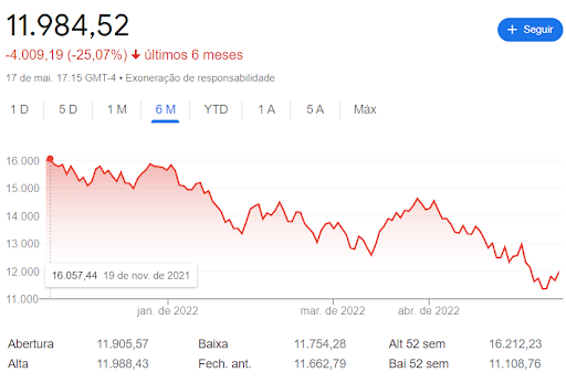 Gráfico Nasdaq