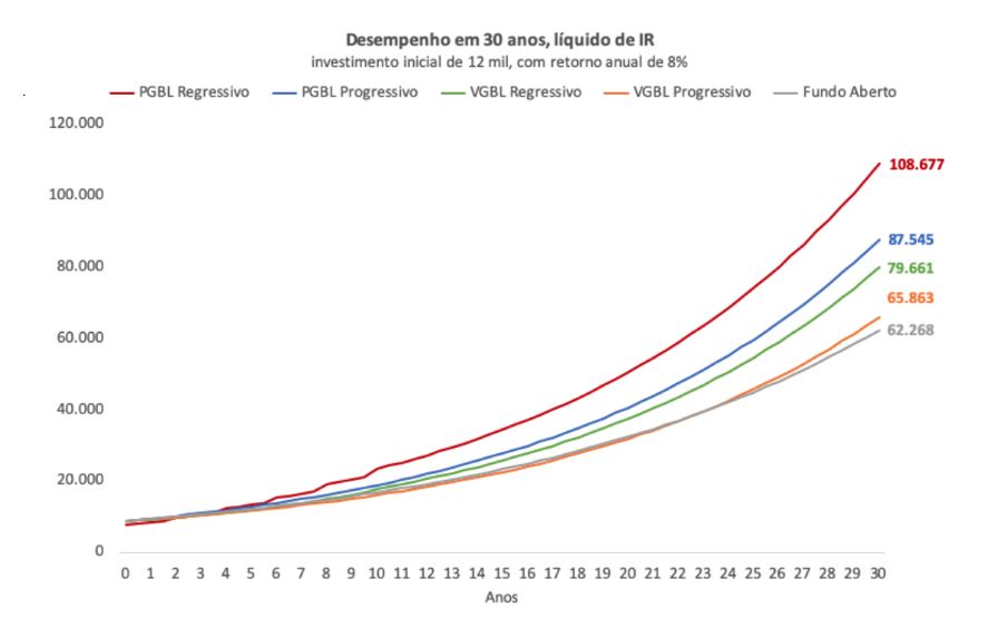 Simulação entre previdência privada vs outros investimentos