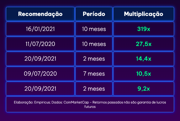 tabela com valorização das últimas recomendações