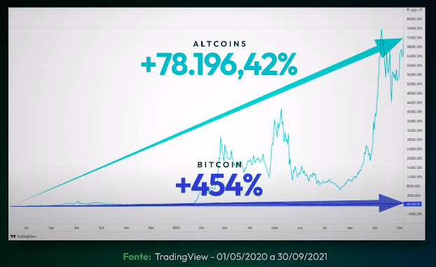 Gráfico mostrando valorização de 78.196,42% das altcoins contra 454% do Bitcoin