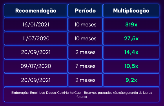 tabela com valorização das últimas recomendações