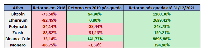 Tabela mostrando queda de 2018 e recuperação