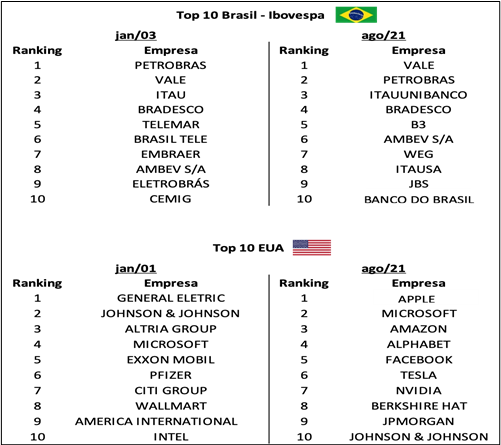 Top 10 empresas Brasil e EUA