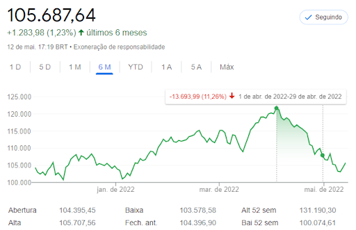 Gráfico da B3 em Abril