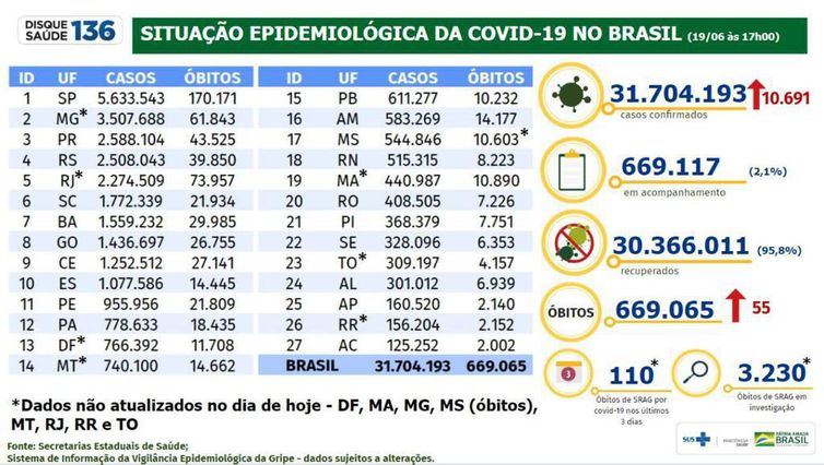 Boletim epidemiológico covid-19 do Ministério da Saúde