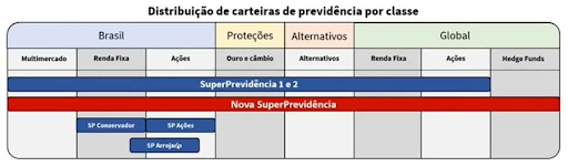 Alocação em classes de ativos do fundo Nova SuperPrevidência.