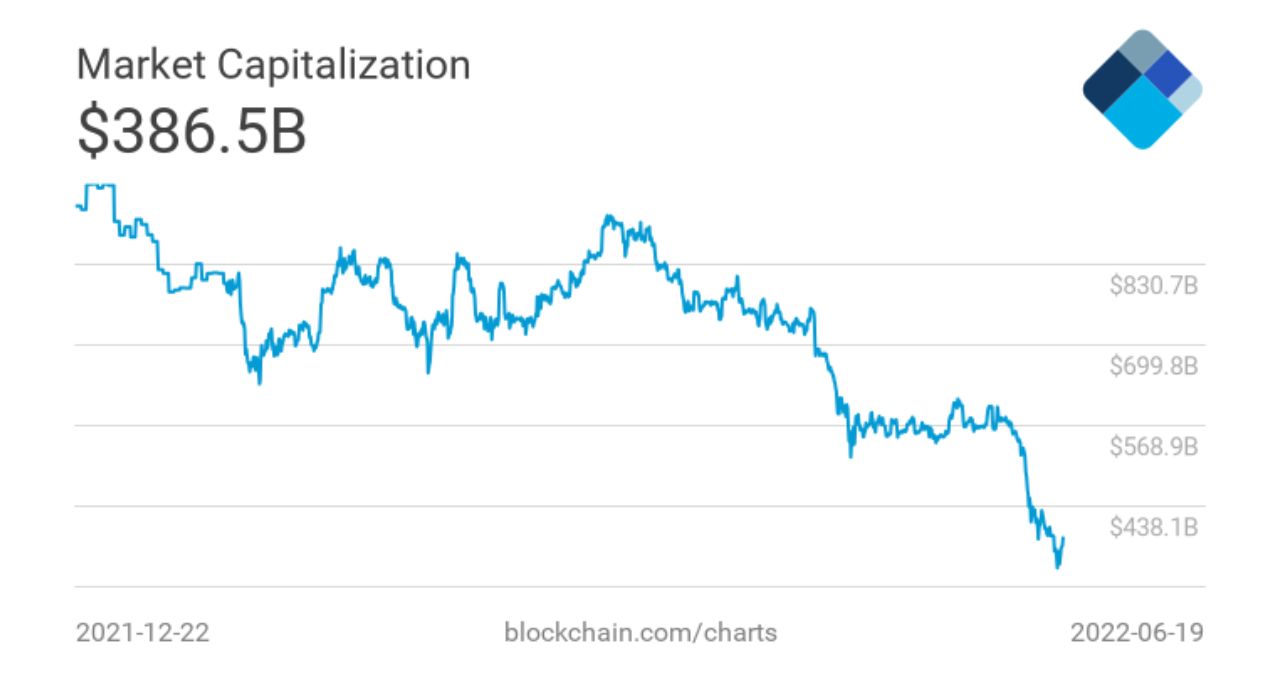 bitcoin morreu?