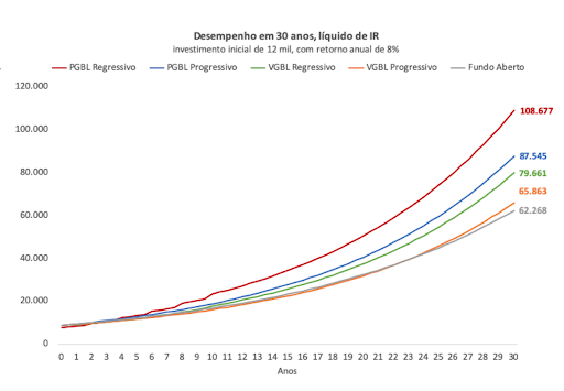 Comparação de rendimentos no longo prazo de fundos de investimento convencionais e os de previdência