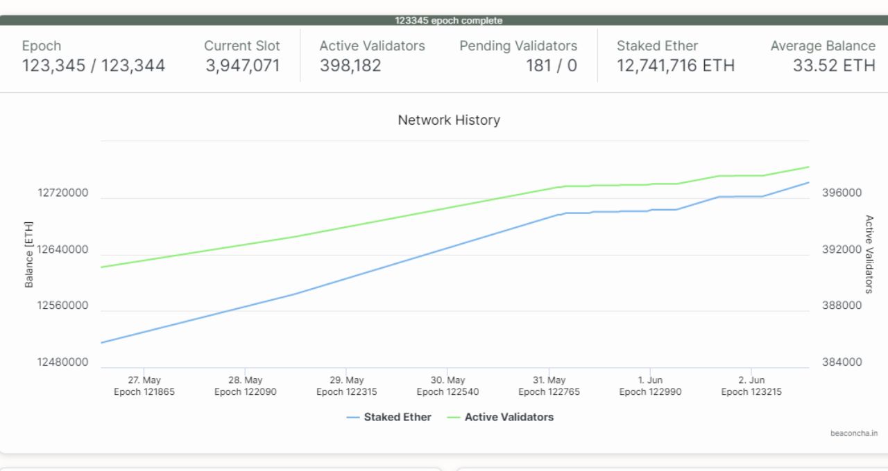 staking Ethereum The Merge