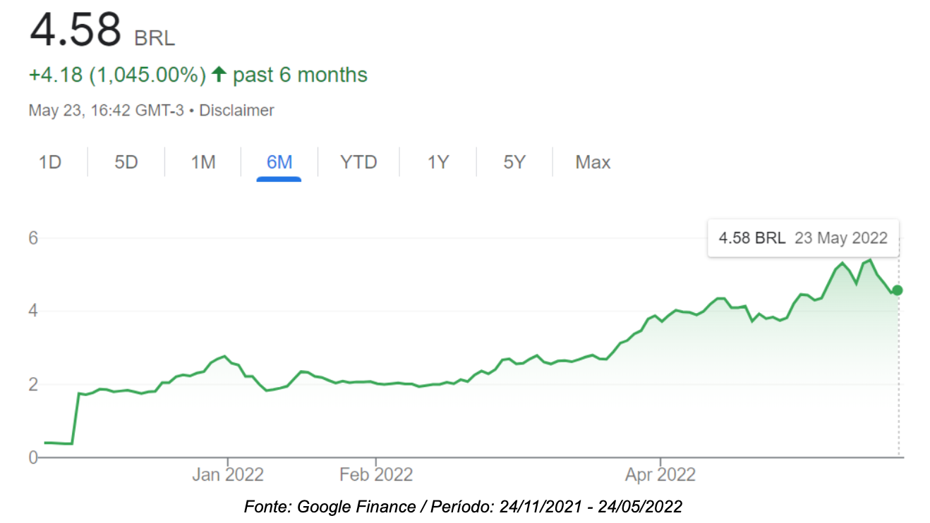 Gráfico mostrando valorização de +1.045% em fundo imobiliário