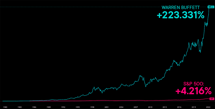 Gráfico mostrando rentabilidade de 223.331% de Warren Buffett