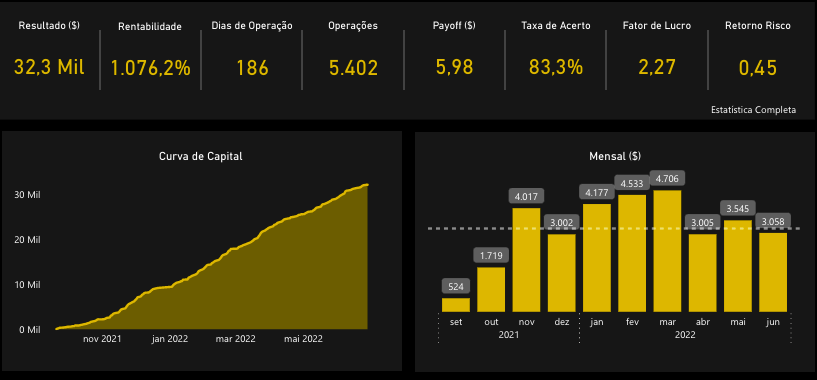 Tabela mostrando 1.076% de retorno na Vitreo