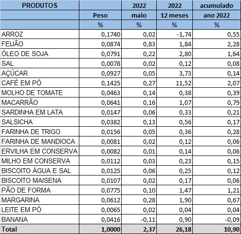 Preços