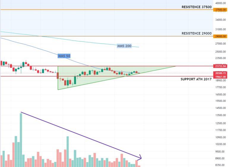 Bitcoin (BTC) Ethereum (ETH) hoje