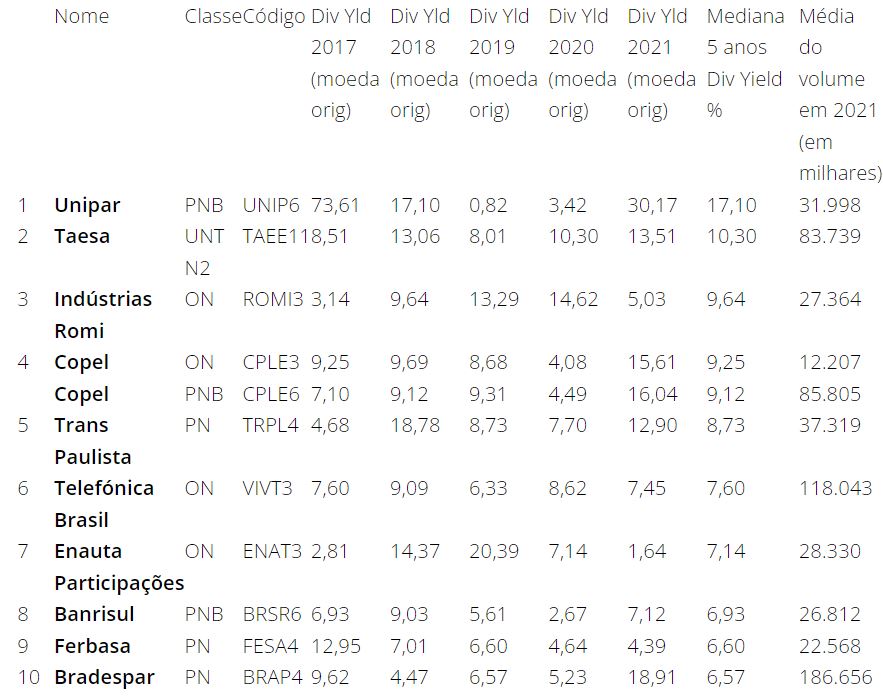 ranking melhores pagadoras de dividendos