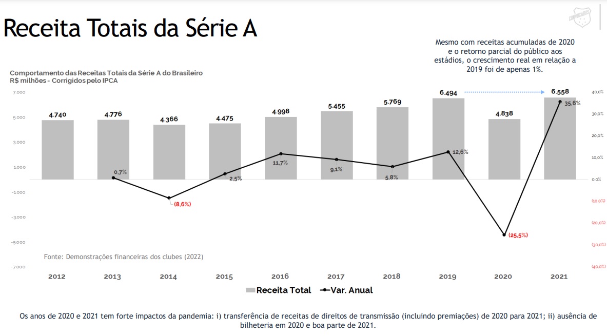 comparativo anual desde 2012 das receitas totais dos clubes de futebol