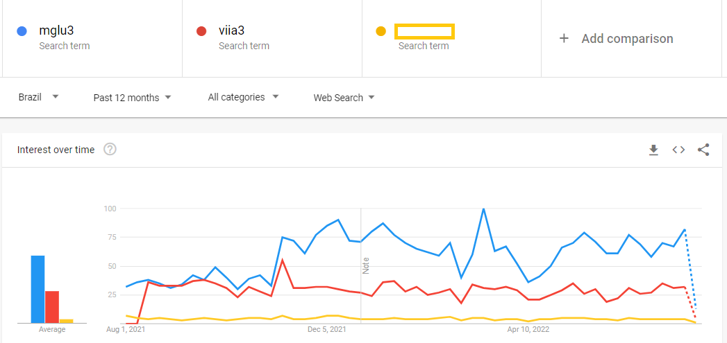 Comparação entre MGLU3, VIIA3 e patinho feio da Bolsa