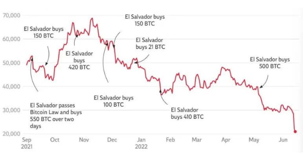 Nayib bukele el salvador bitcoin