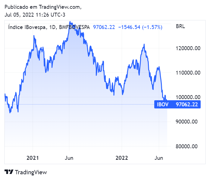 gráfico do ibovespa entre novembro de 2020 e julho de 2022