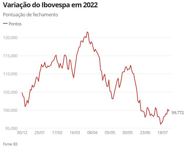 ibovespa-2022