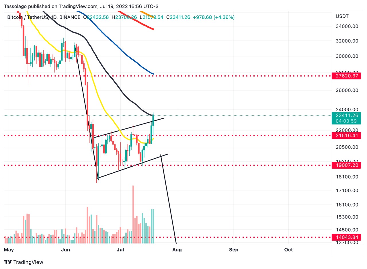 Bitcoin (BTC) Ethereum (ETH) hoje