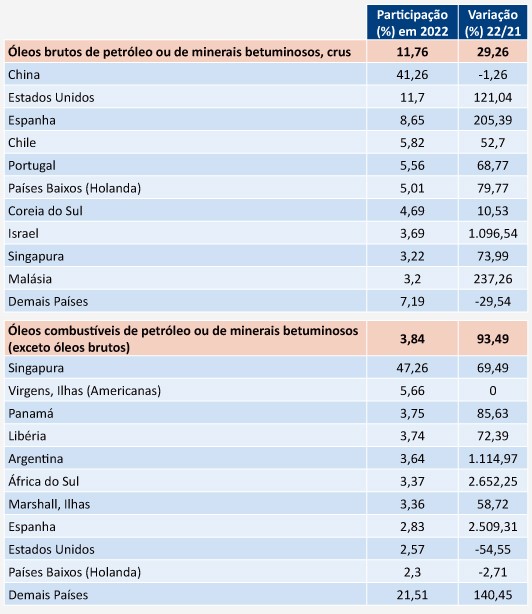 Petróleo cresce em participação nas exportações brasileiras