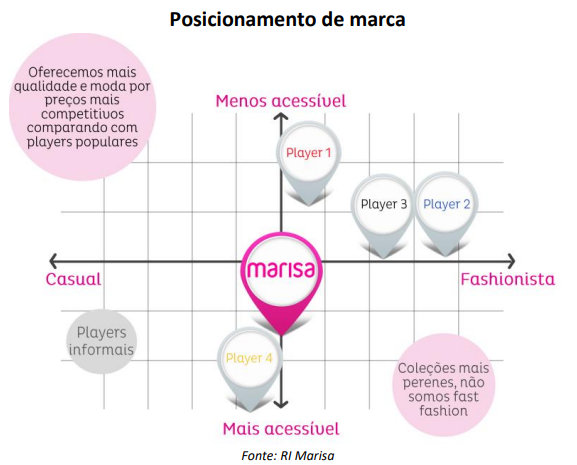 Posicionamento de marca de Lojas Marisa (AMAR3)