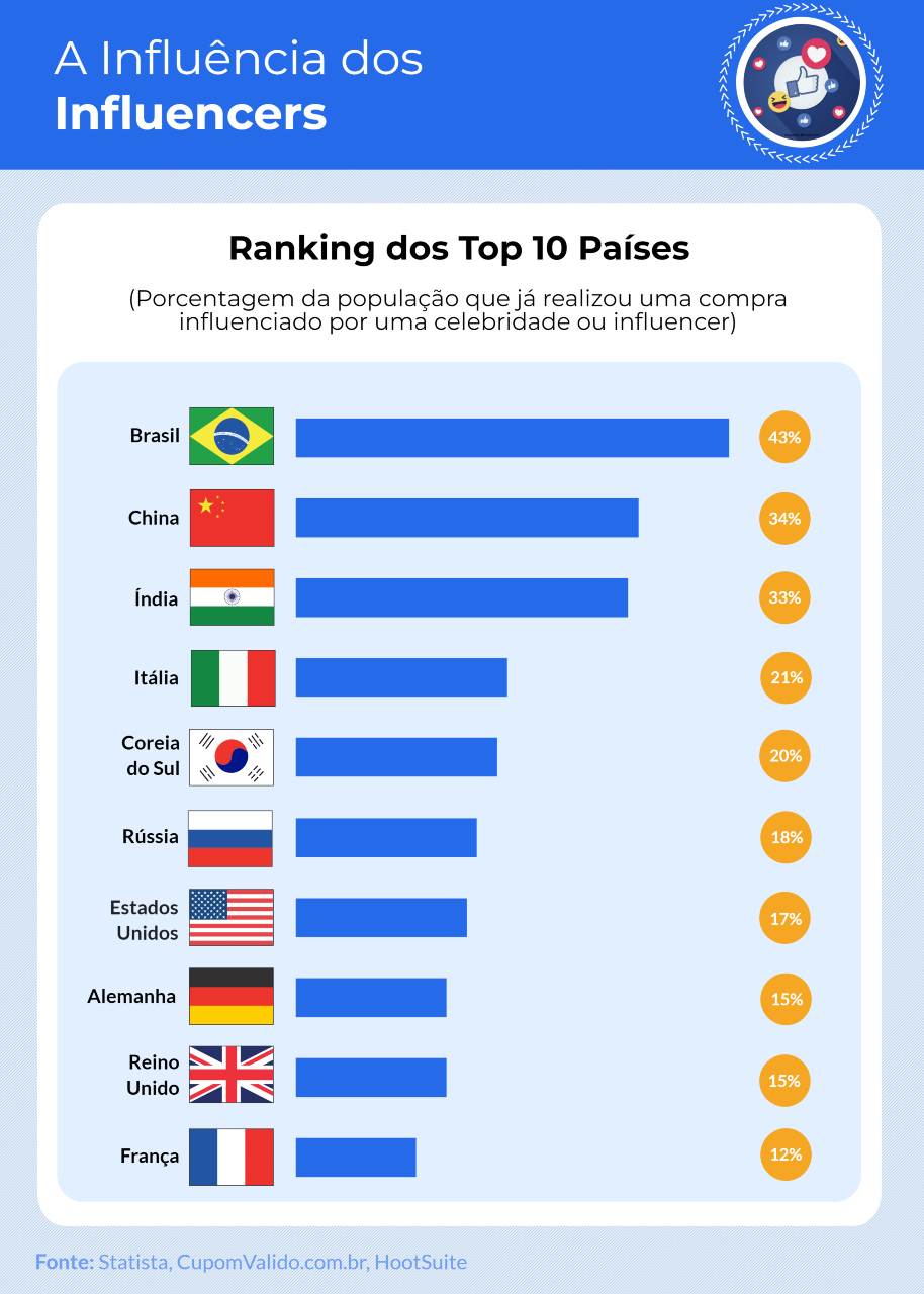 Ranking influencers