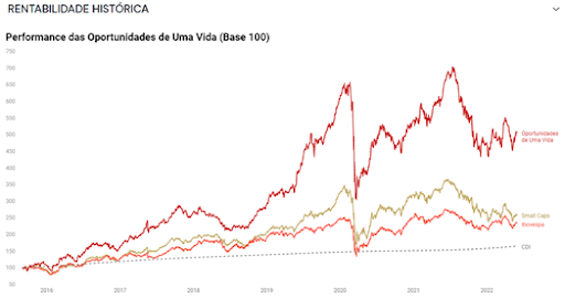 rentabilidade carteira oportunidades de uma vida