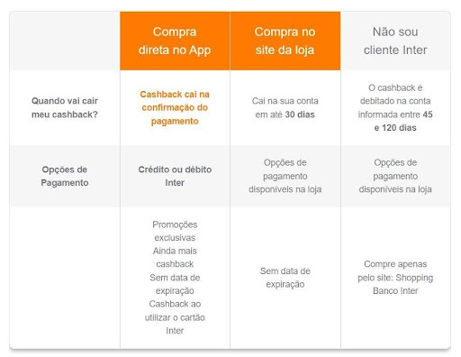 Tabela de cashback do Inter Shop. 