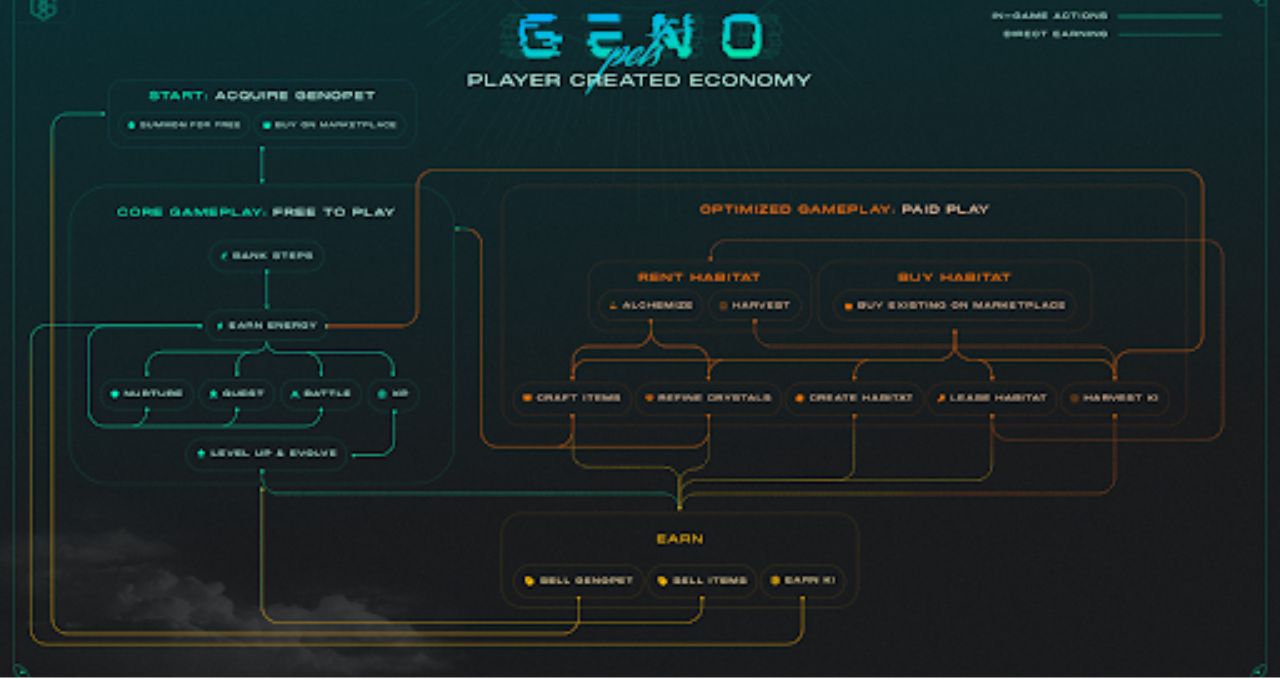 genopets jogo nft blockchain