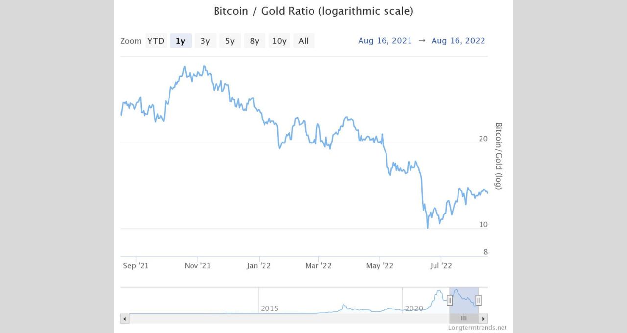 Bitcoin quando sobe