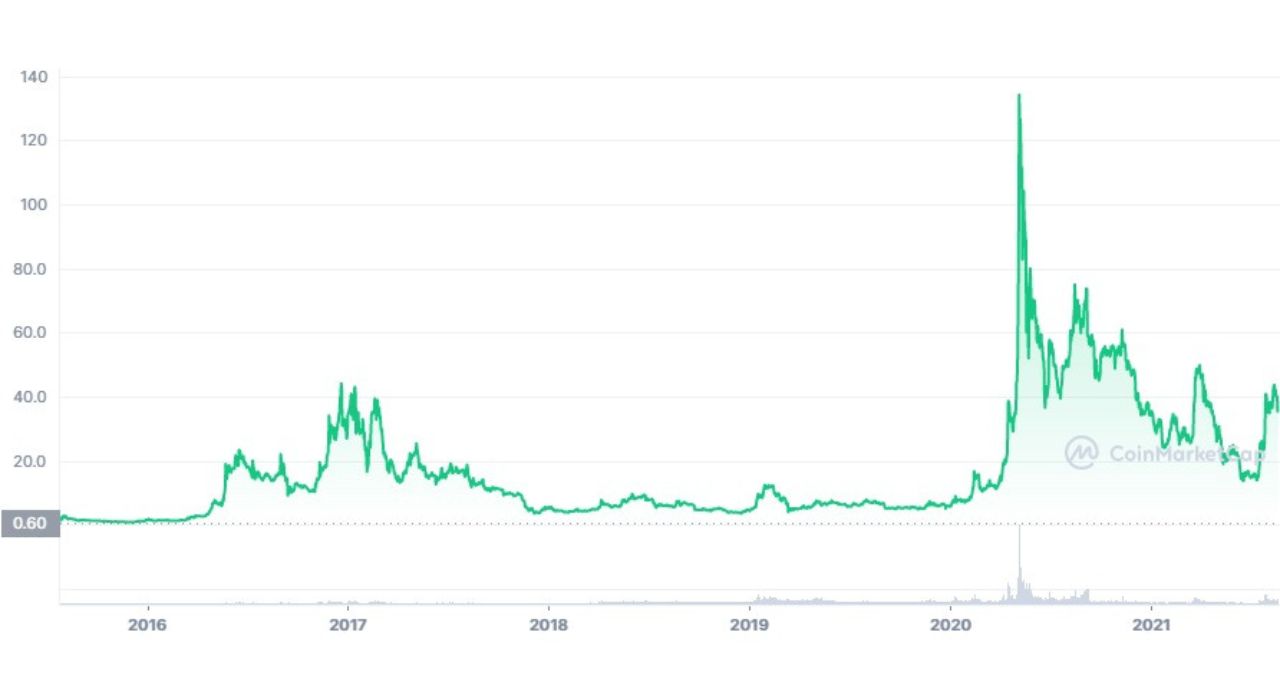 Ethereum fork bitcoin