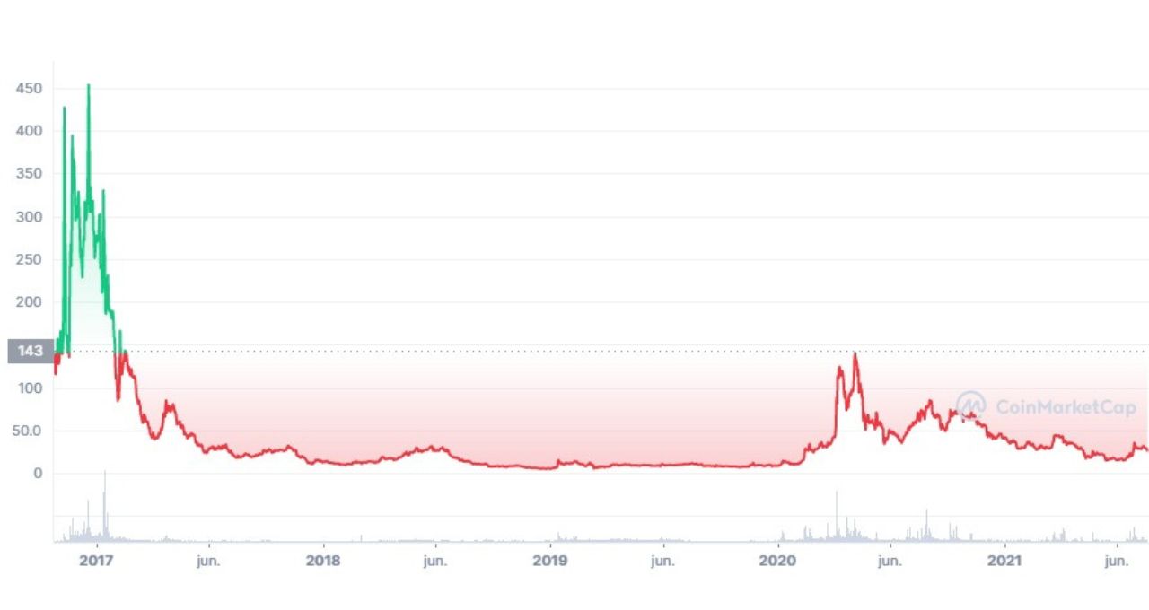 Ethereum fork bitcoin