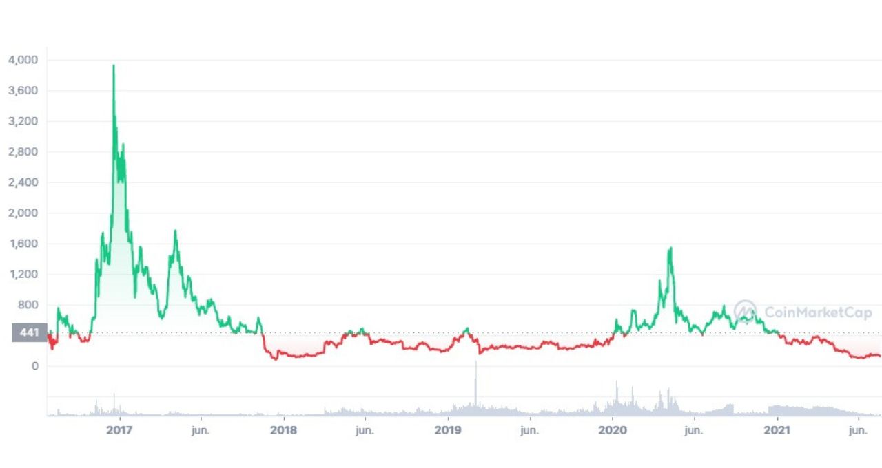 Ethereum fork bitcoin