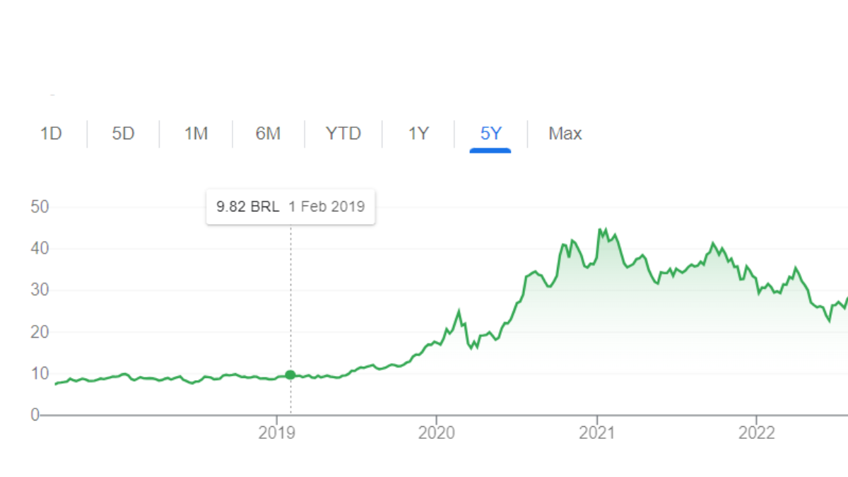 Ações de multinacional industrial