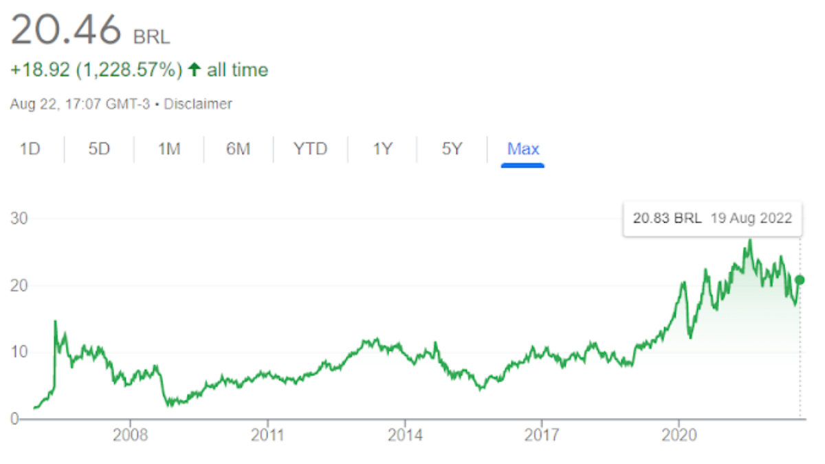 Histórico da ação nos últimos anos