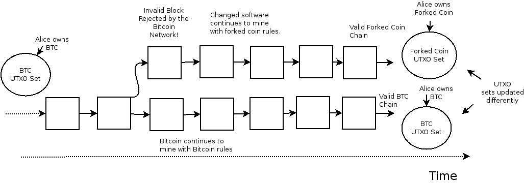 Ethereum fork bitcoin