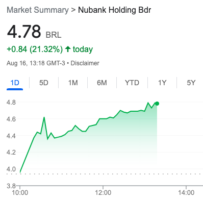 Gráfico mostrando valorização de +21% de Nubank