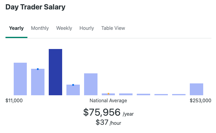 Tabela mostrando pagamentos de salários para traders nos EUA