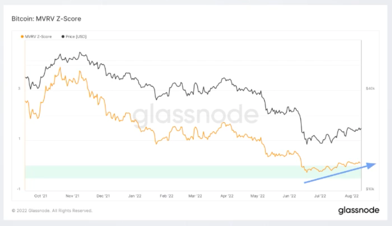 Gráfico mostrando MVRV do Bitcoin em zona historicamente de fundo