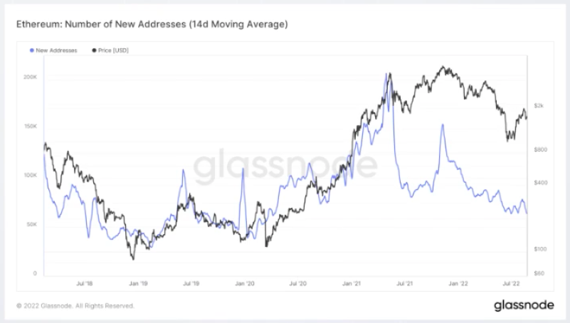 Gráfico mostrando número de novos endereços do Ethereum