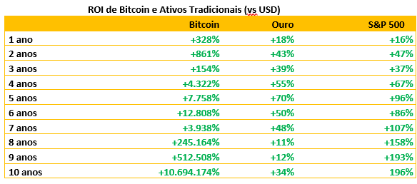 Tabela mostrando valorização do Bitcoin em comparação ao ouro e ao S&P 500