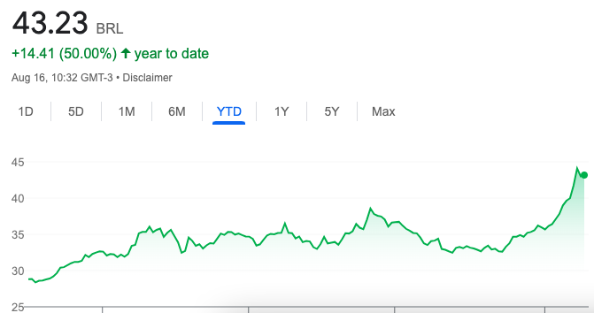 Gráfico mostrando valorização de +50%