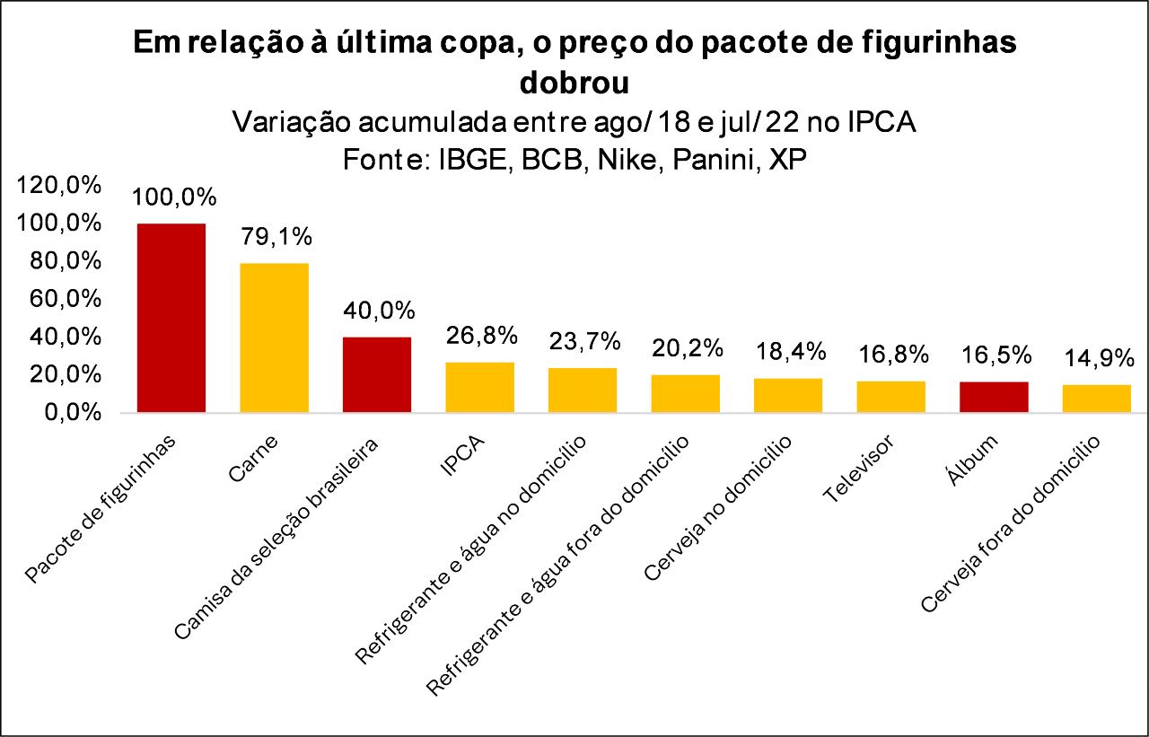 Inflação Itens Copa do Mundo